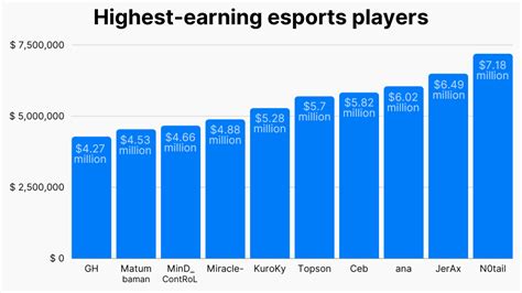 Top eSports players by earnings 2024 .